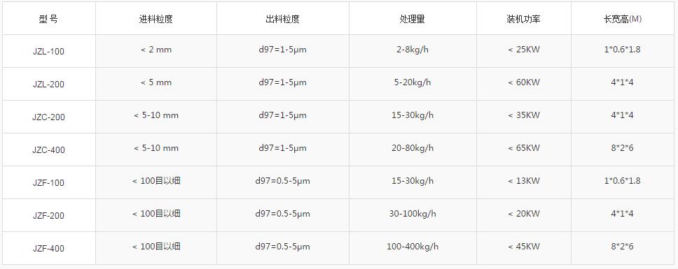 氣流粉碎機技術參數