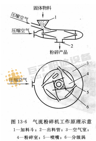 氣流粉碎機原理