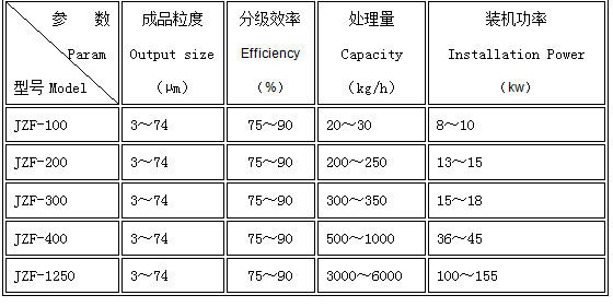 氣流粉碎機參數