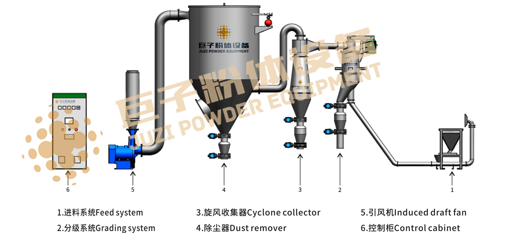 微型氣流分級機