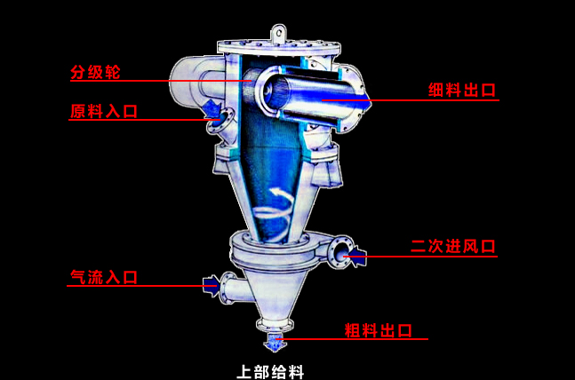 氣流分級機